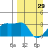 Ogliuga Island tide chart for Wednesday, March 29, 2023
