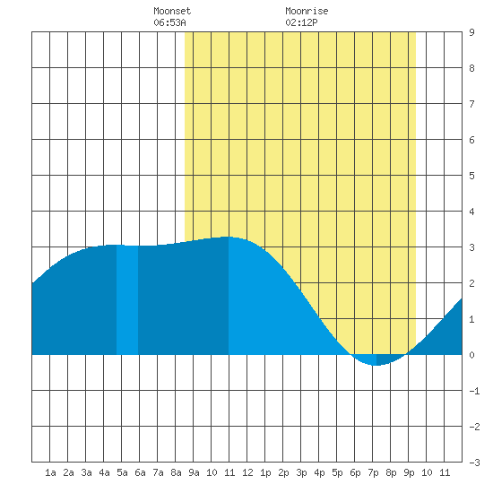 Ogliuga Island tide chart for Thursday, March 30, 2023