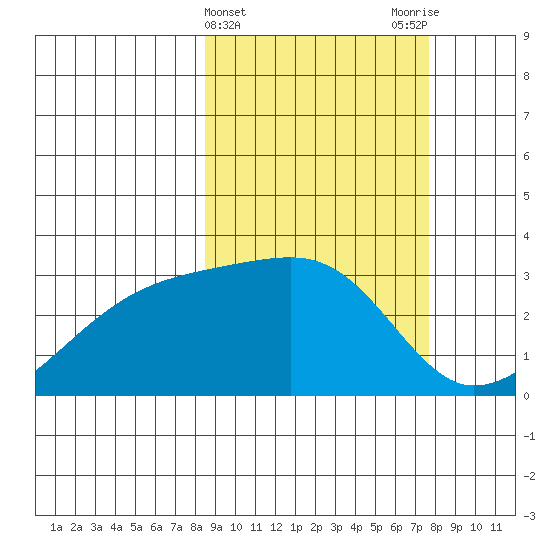 Ogliuga Island tide chart for Sunday, March 5, 2023