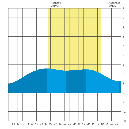 Ogliuga Island tide chart for Wednesday, March 8, 2023