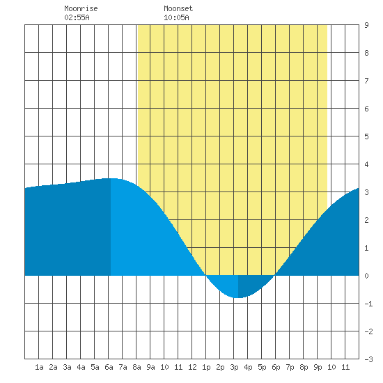 Ogliuga Island tide chart for Monday, April 10, 2023
