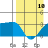 Ogliuga Island tide chart for Monday, April 10, 2023