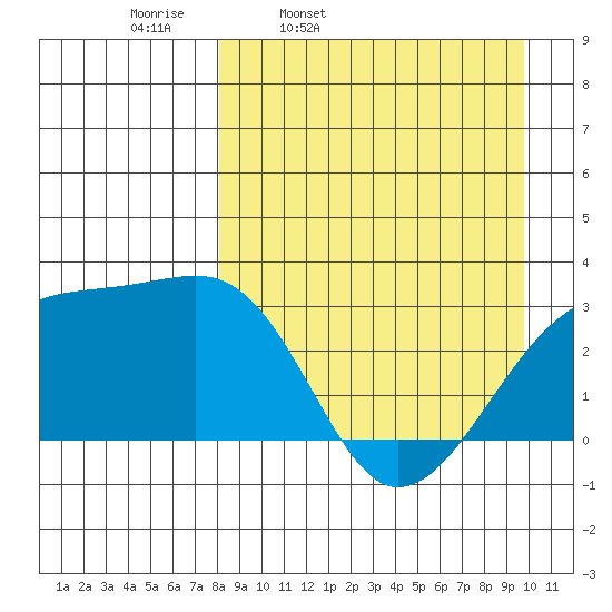 Ogliuga Island tide chart for Tuesday, April 11, 2023