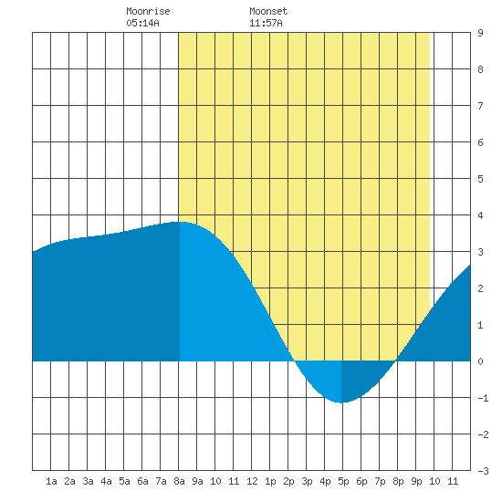 Ogliuga Island tide chart for Wednesday, April 12, 2023