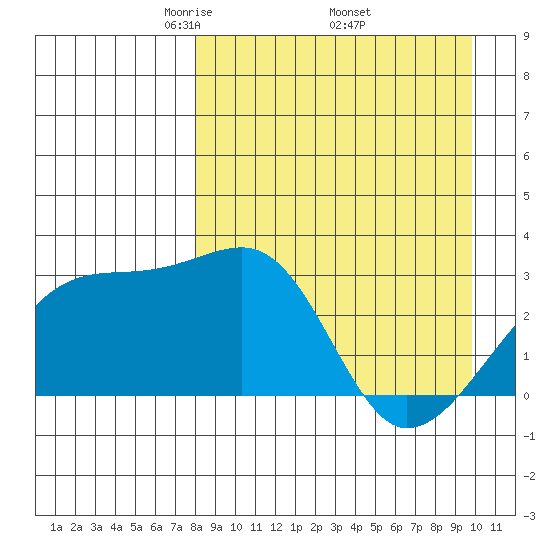 Ogliuga Island tide chart for Friday, April 14, 2023
