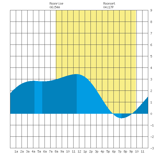 Ogliuga Island tide chart for Saturday, April 15, 2023