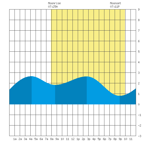 Ogliuga Island tide chart for Monday, April 17, 2023