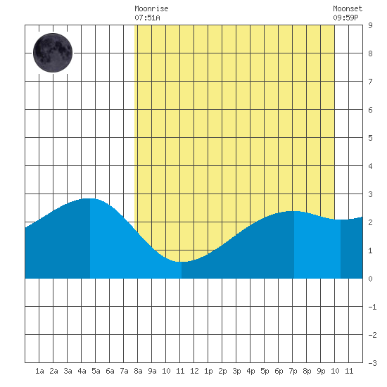 Ogliuga Island tide chart for Wednesday, April 19, 2023