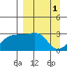 Ogliuga Island tide chart for Saturday, April 1, 2023