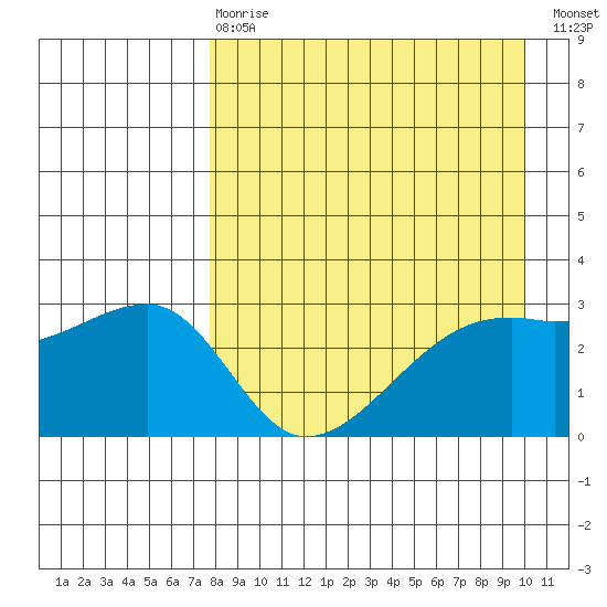 Ogliuga Island tide chart for Thursday, April 20, 2023