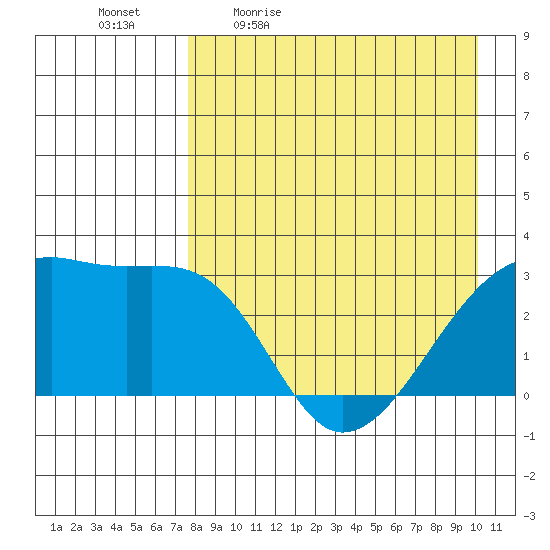 Ogliuga Island tide chart for Monday, April 24, 2023