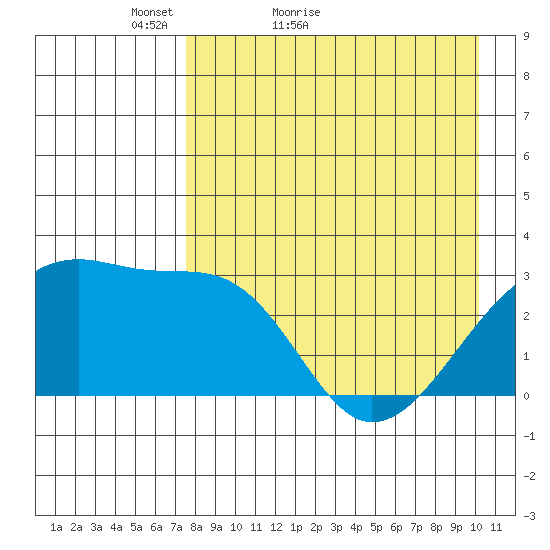 Ogliuga Island tide chart for Wednesday, April 26, 2023