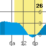 Ogliuga Island tide chart for Wednesday, April 26, 2023