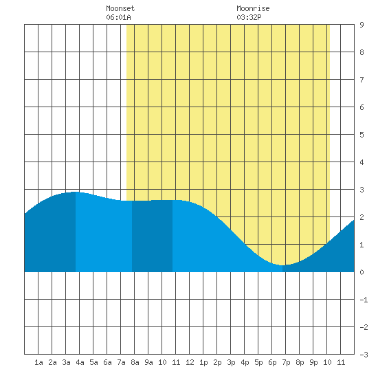 Ogliuga Island tide chart for Saturday, April 29, 2023