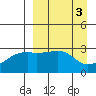 Ogliuga Island tide chart for Monday, April 3, 2023