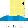 Ogliuga Island tide chart for Tuesday, April 4, 2023