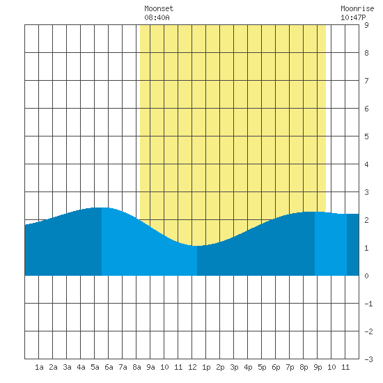 Ogliuga Island tide chart for Thursday, April 6, 2023
