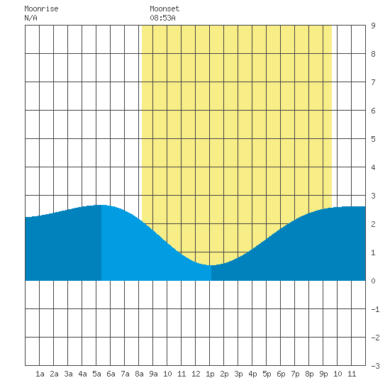 Ogliuga Island tide chart for Friday, April 7, 2023