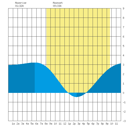 Ogliuga Island tide chart for Sunday, April 9, 2023