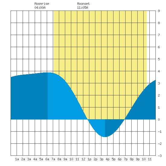 Ogliuga Island tide chart for Wednesday, May 10, 2023