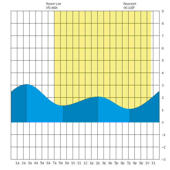 Ogliuga Island tide chart for Monday, May 15, 2023