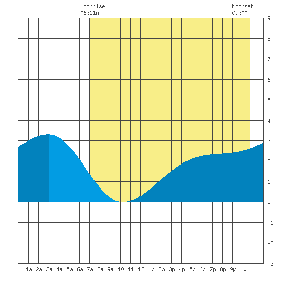 Ogliuga Island tide chart for Wednesday, May 17, 2023
