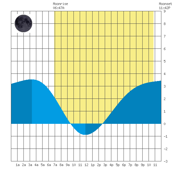 Ogliuga Island tide chart for Friday, May 19, 2023