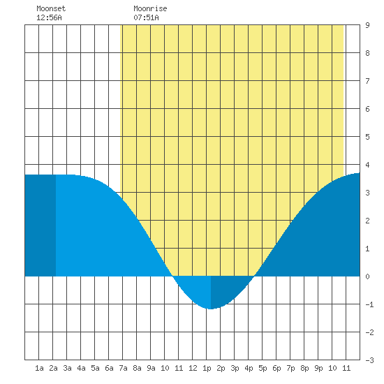Ogliuga Island tide chart for Sunday, May 21, 2023