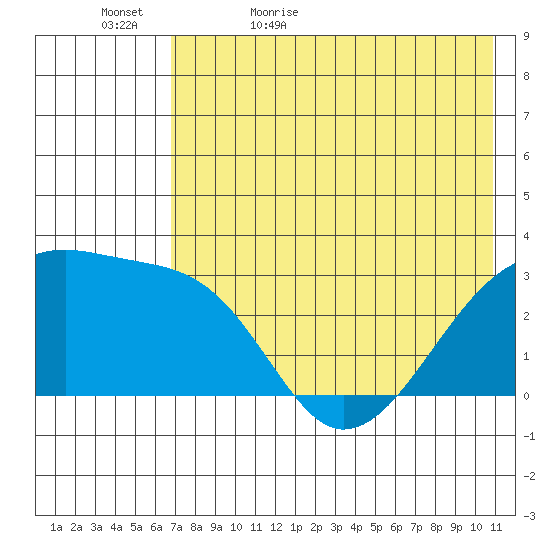 Ogliuga Island tide chart for Wednesday, May 24, 2023