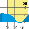 Ogliuga Island tide chart for Thursday, May 25, 2023