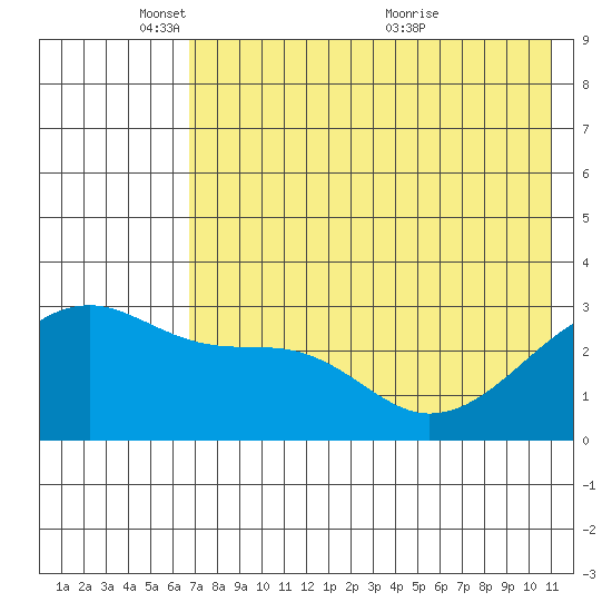 Ogliuga Island tide chart for Sunday, May 28, 2023