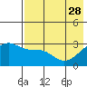 Ogliuga Island tide chart for Sunday, May 28, 2023