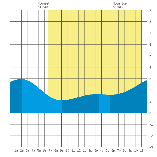 Ogliuga Island tide chart for Tuesday, May 30, 2023