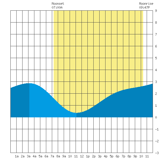 Ogliuga Island tide chart for Thursday, May 4, 2023