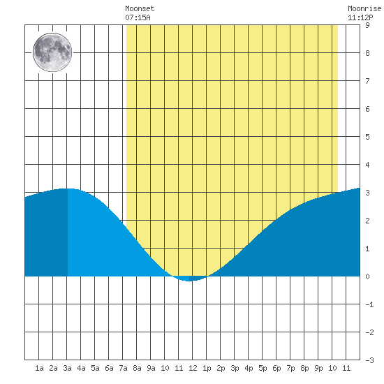 Ogliuga Island tide chart for Friday, May 5, 2023
