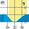 Ogliuga Island tide chart for Friday, May 5, 2023