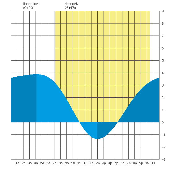 Ogliuga Island tide chart for Monday, May 8, 2023