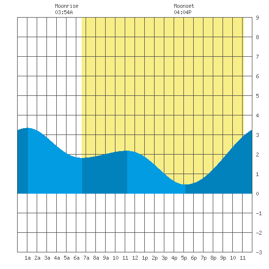Ogliuga Island tide chart for Sunday, June 11, 2023