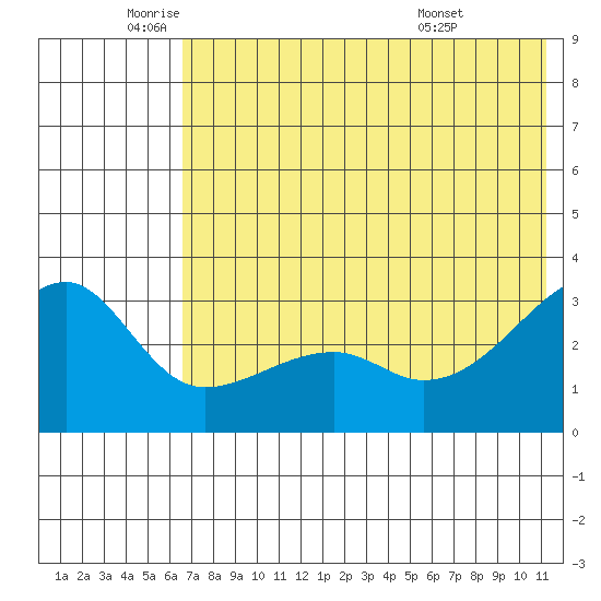 Ogliuga Island tide chart for Monday, June 12, 2023