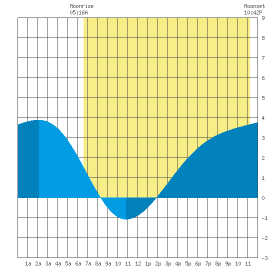 Ogliuga Island tide chart for Friday, June 16, 2023