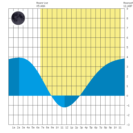 Ogliuga Island tide chart for Saturday, June 17, 2023