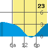 Ogliuga Island tide chart for Friday, June 23, 2023