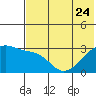 Ogliuga Island tide chart for Saturday, June 24, 2023