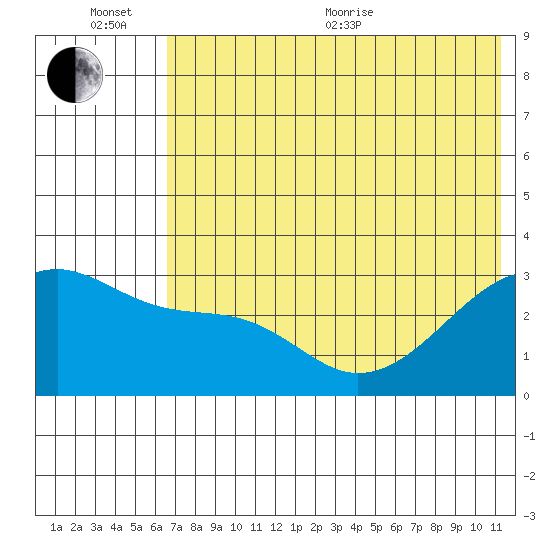 Ogliuga Island tide chart for Sunday, June 25, 2023