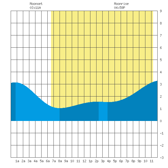 Ogliuga Island tide chart for Tuesday, June 27, 2023