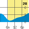Ogliuga Island tide chart for Wednesday, June 28, 2023