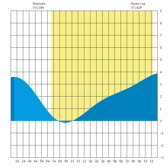 Ogliuga Island tide chart for Thursday, June 29, 2023