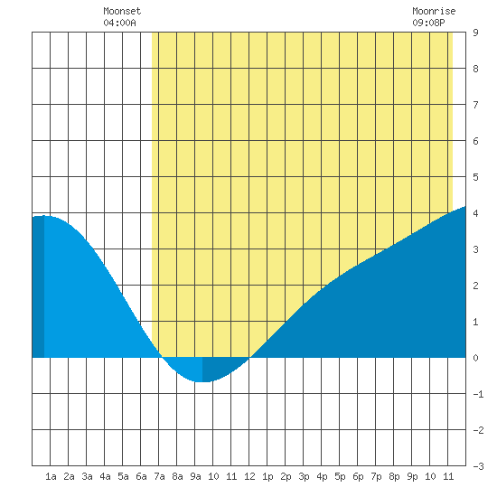 Ogliuga Island tide chart for Friday, June 30, 2023