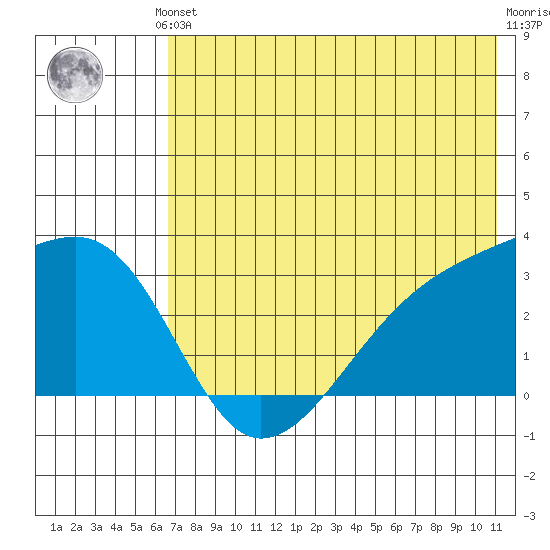 Ogliuga Island tide chart for Saturday, June 3, 2023