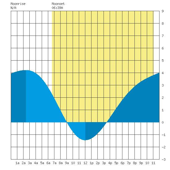 Ogliuga Island tide chart for Sunday, June 4, 2023